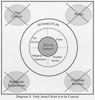 Diagram 3 crossed out circles in corners show Jesus Christ in the center