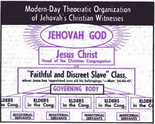 Watchtower 1971 December 15 page 749 organization
